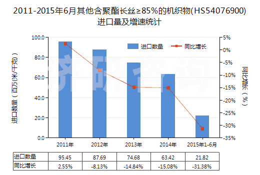 2011-2015年6月其他含聚酯長絲≥85％的機(jī)織物(HS54076900)進(jìn)口量及增速統(tǒng)計(jì)